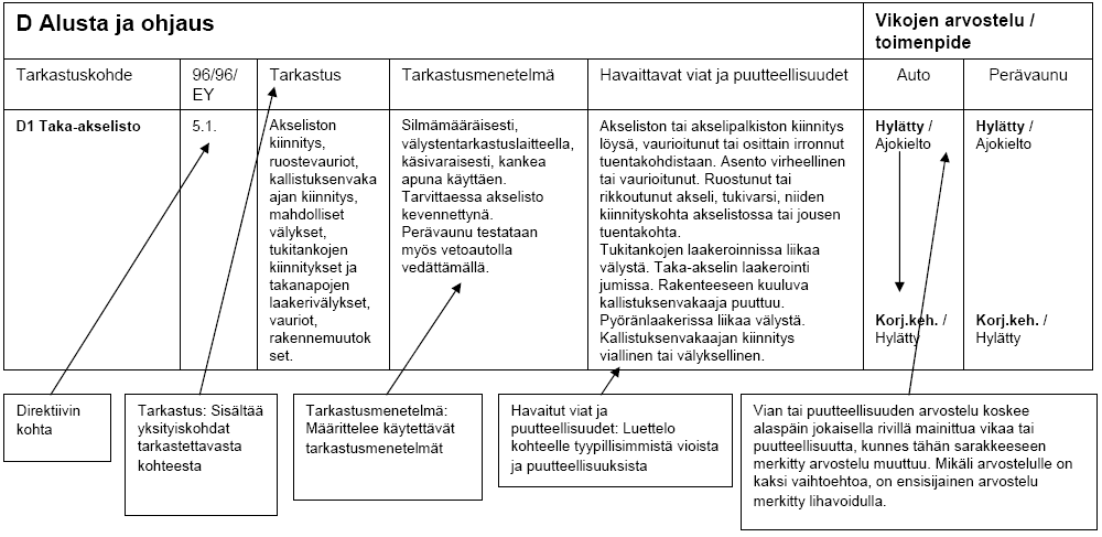 Johdanto: Ohjeen rakenne OHJEEN RAKENNE Katsastuksen arvosteluperusteiden tarkastuskohteet on