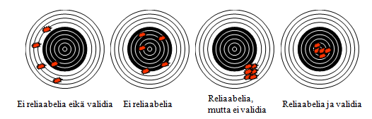 7 MITTAAMISEN RELIABILITEETTI JA VALIDI- TEETTI Mittaamista voidaan pitää reliaabelina, jos satunnaiset virheet eivät vaikuta mittaustuloksiin.
