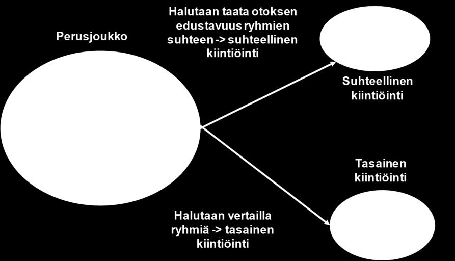 Jos tutkimuksen tarkoituksena on vertailla Suomessa asuvia suomenkielisiä ja ruotsinkielisiä, niin yksinkertaisella satunnaisotannalla arvottu otos luultavasti sisältäisi aika vähän ruotsinkielisiä.