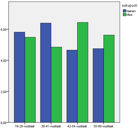 15 Kuva 3: CORE-pisteet ikäluokittain ja sukupuolittain 3.4. Keskeiset muuttujien väliset yhteydet 3.4.1. Iän, CORE-kokonaispisteiden sekä CORE-faktoreiden väliset yhteydet Muuttujien välisten yhteyksien voimakkuuden tarkasteluun käytettiin korrelaatioita sekä sirontakuvioita.