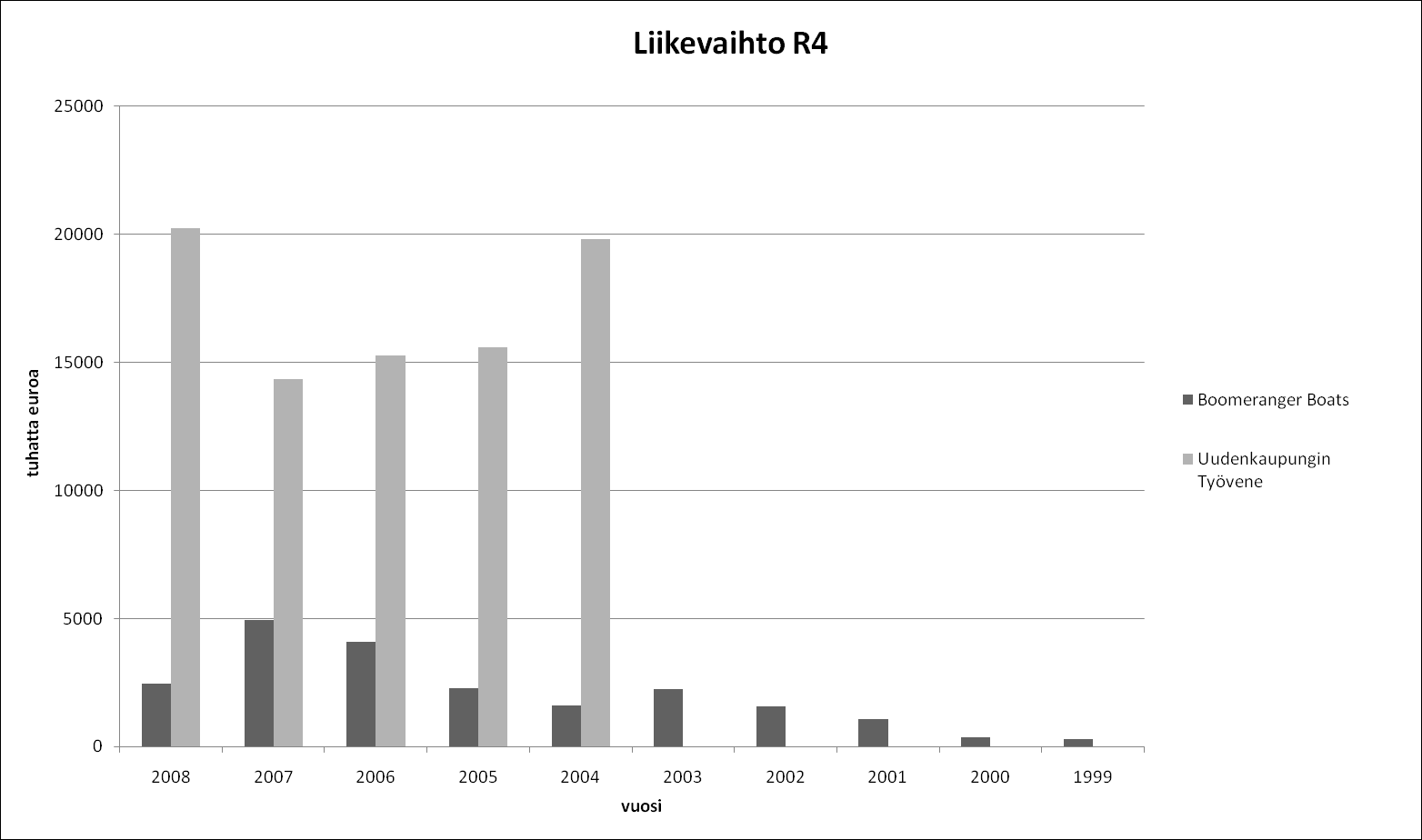 Vaasan yliopiston julkaisuja. Selvityksiä ja raportteja 143 Kuvio 27.