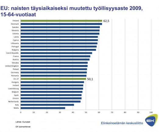 Työsuhteiden muoto Kokoaikatyön maa Suomessa naisista ja miehistä suurin osa on jatkuvassa kokoaikatyössä.