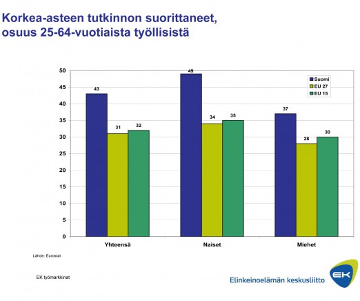 Kuva 16: Korkea-asteen tutkinnon suorittaneet, osuus