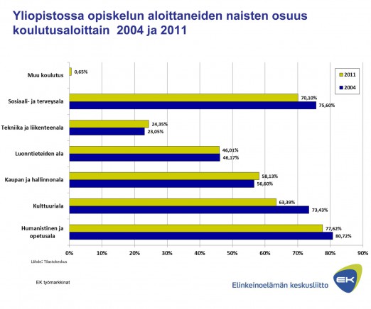 Kuva 18: Naisten osuus yliopistotutkinnon suorittaneista
