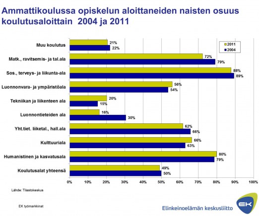 Ammattikoulussa opiskelun aloittaneiden naisten osuus 