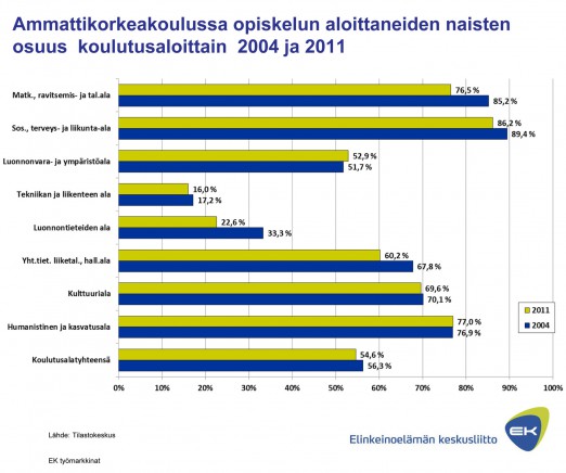 22: Naisten osuus ammattikorkeakoulututkinnon suorittaneista  21:
