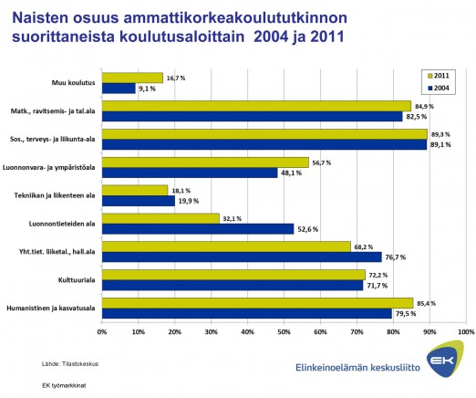 Opiskelijoiden määrä yhteensä ja naisten osuus uusista tekniikan