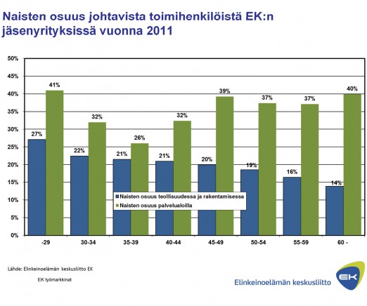 suurentaaksesi) Kuva 25: Naisten osuus ylemmistä