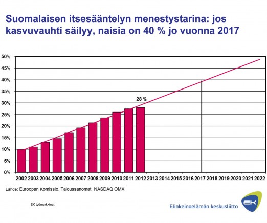 Kuva 30: EU: naiset suurimpien pörssiyhtiöiden hallituksissa, tammikuu