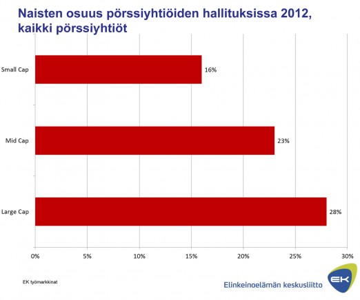 menestystarina: jos kasvuvauhti säilyy, naisia on 40 % jo vuonna 2017