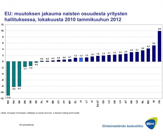 (Klikkaa kuvaa suurentaaksesi) Kuva 32: EU: muutoksen jakauma naisten