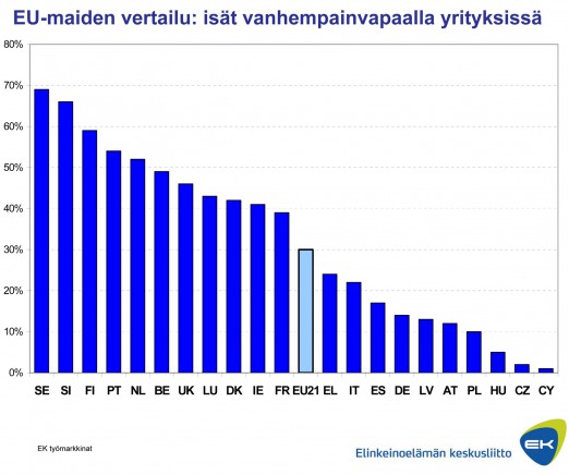 Kuva 34: EU-maiden vertailu: isät vanhempainvapaalla
