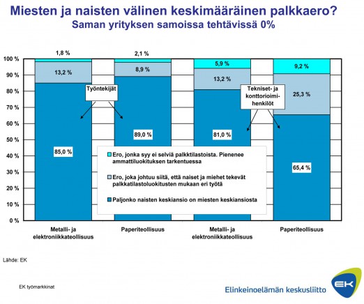 Tasa-arvon kannalta myönteisin vaikutus saavutetaan silloin, kun yrityskohtaisten palkankorotuserien avulla huolehditaan