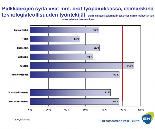 (Klikkaa kuvaa suurentaaksesi) Kuva 38: Miesten ja naisten välinen keskimääräinen palkkaero?