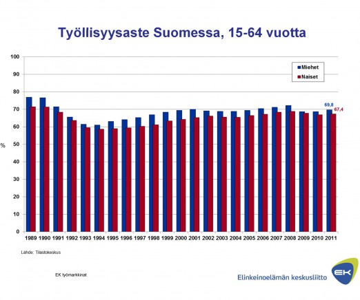 Kuva 1: Työllisyysaste Suomessa, 15-64