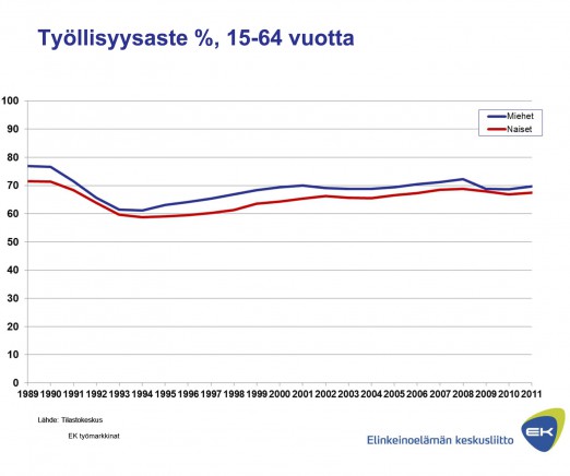 3: EU-maiden vertailu: 15-64- vuotiaiden