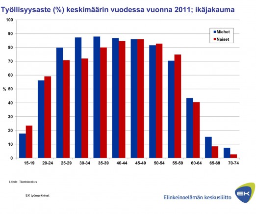 Työllisyysaste (%) keskimäärin vuodessa