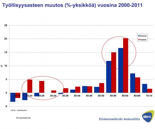 Kuva 6: Työttömyysaste keskimäärin
