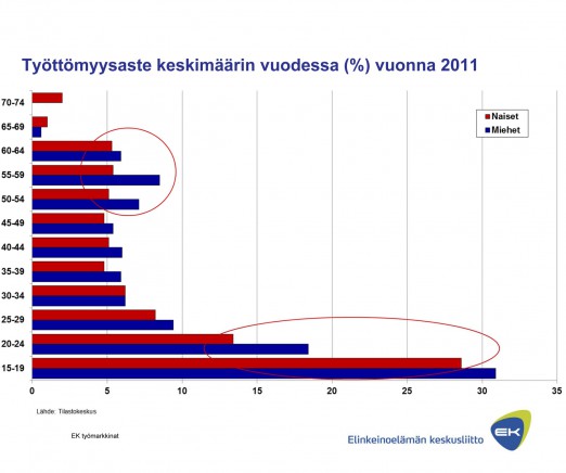 Kuva 5: Työllisyysasteen muutos