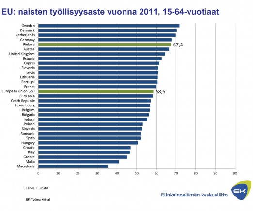 kuvaa suurentaaksesi) Kuva 7: EU: naisten