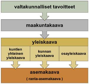 Kuva 1. Kaavoitusprosessin eri tasot Suomessa.
