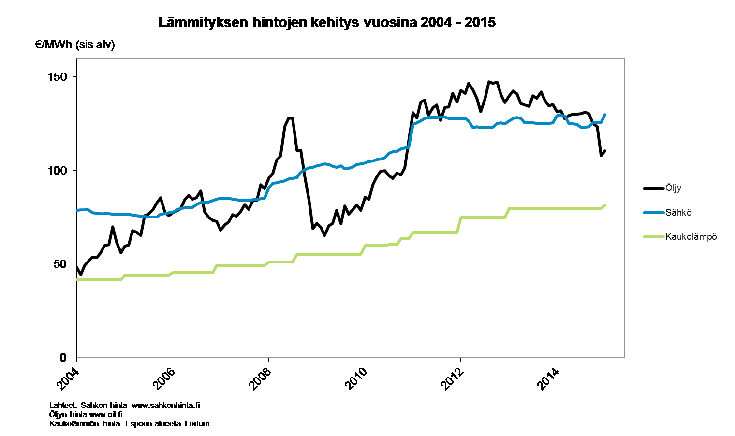 Kaukolämmön hinta Öljyn hinta laskussa, entäs kaukolämpö? Kuluneen talven aikana on uutisoitu raakaöljyn maailmanmarkkinahinnan voimakkaasta laskusta.