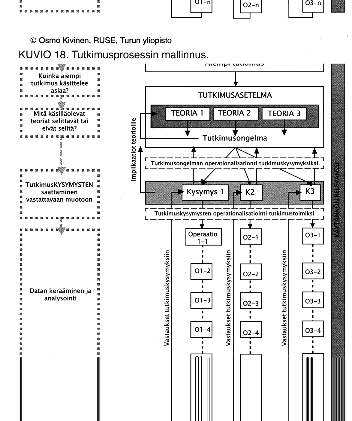 170 Tutki ja mittaa KUVIO 18. Tutkimusprosessin mallinnus. Tiivistetysti Määrällisessä tutkimuksessa tärkeimmät valinnat ja ratkaisut keskittyvät määrällisen tutkimuksen suunnitteluun.