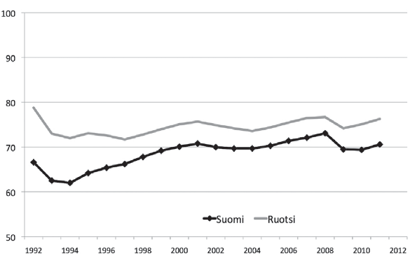 51 KUVIO 8. TYÖLLISYYSASTEET VUOSINA 1992 2011, IKÄRYHMÄT 15-64 32.