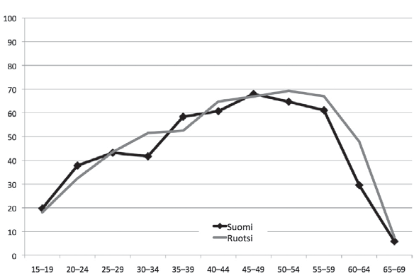 VUONNA 2011 Lähde: Eurostat työvoimatutkimus