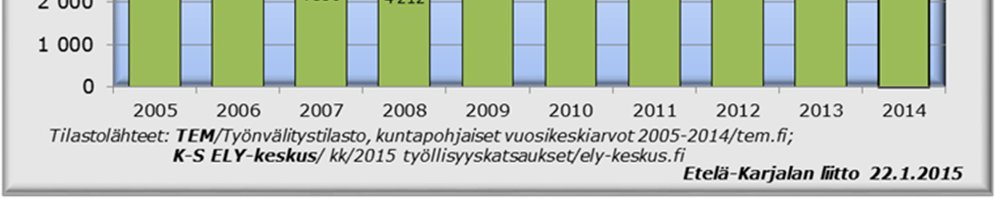 työttömyys on kasvanut