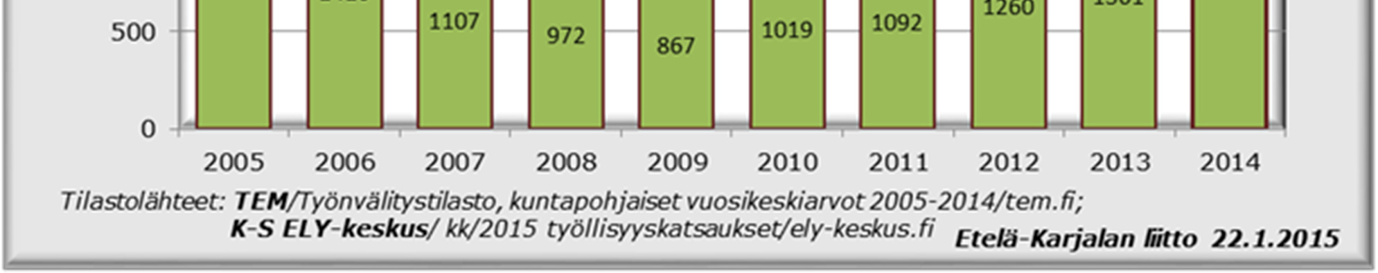 Kahden lukion (Joutseno, Lauritsala) lakkauttaminen Lappeenrannassa vaikuttaa hakijamäärän kasvuun.