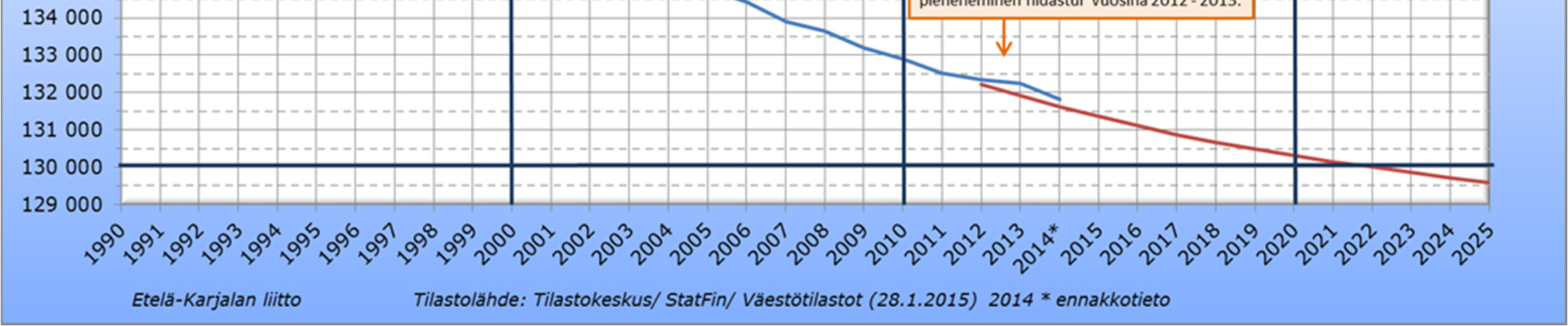 Vuoden 2015 aikana Stora Enso investoi Imatran tehtaalle 27 miljoonaa pakkauskartonkikapasiteetin parantamiseksi ja pakkausvalmistaja Tetra Pak investoi pari miljoonaa Imatran tuotantolaitokseensa.