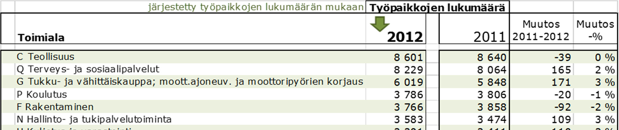 Vahvan teollisuuden ansiosta Etelä-Karjalan bruttokansantuote