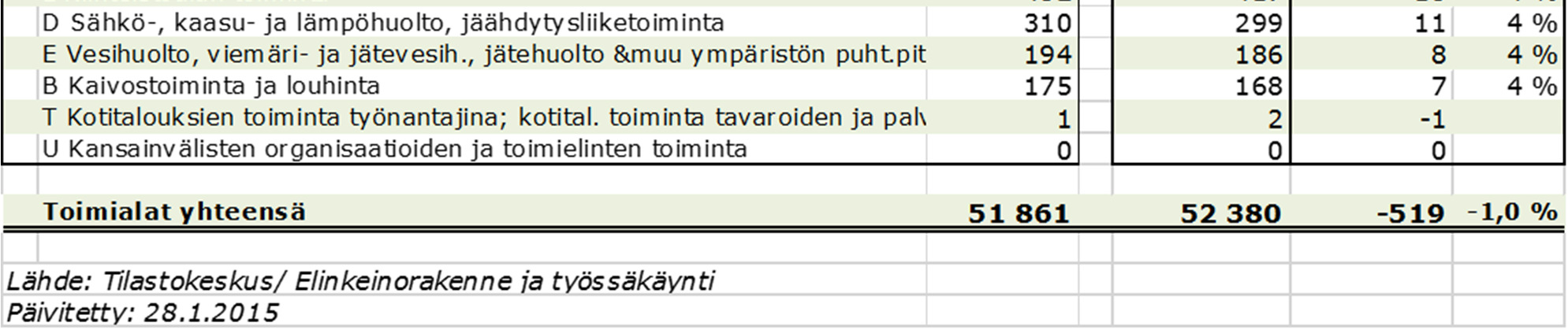 markkinat palvelu- ja kaupan aloilla, mutta viimeisimmät