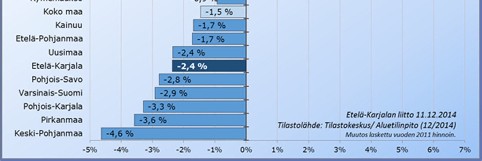 2014 toisella neljänneksellä toimintansa lopetti 123 yritystä.