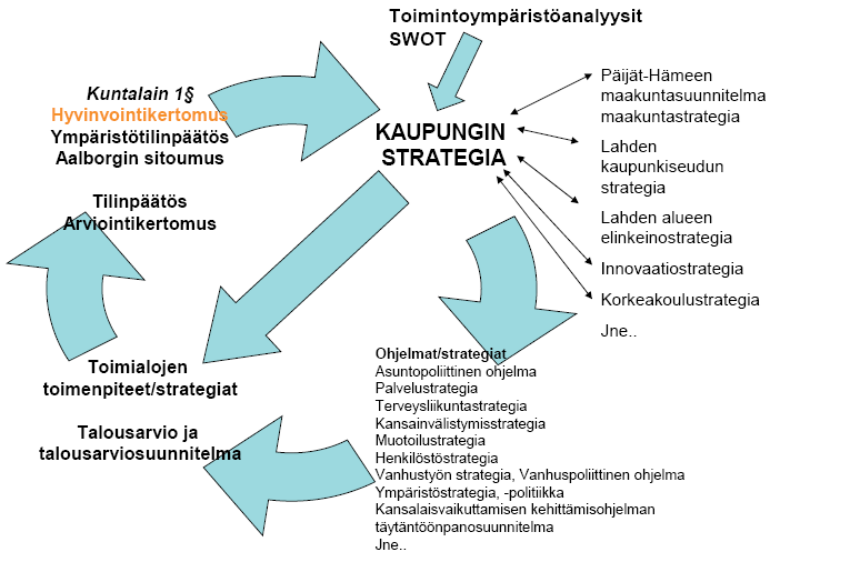 28 Kuvio 3. Hyvinvointikertomus Lahden kaupungin strategiakartassa. (Lahden kaupungin hyvinvointikertomus 2008.