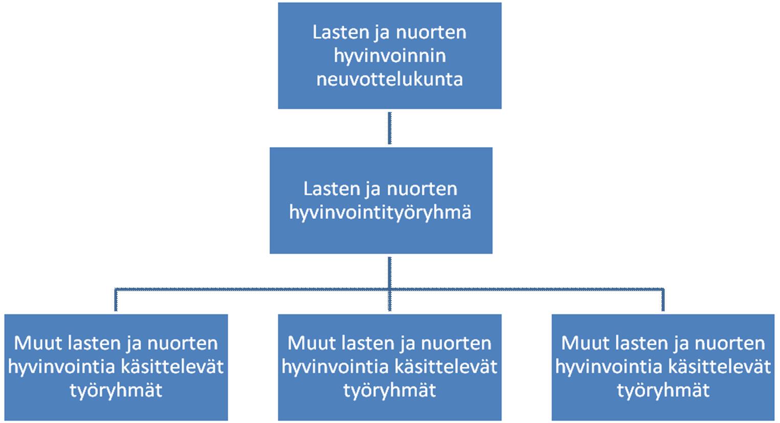 82 käsitteleviä työryhmiä ja neuvottelukuntia, joiden työ tulisi linkittää lasten ja nuorten hyvinvoinnin neuvottelukunnan ja työryhmän työhön.