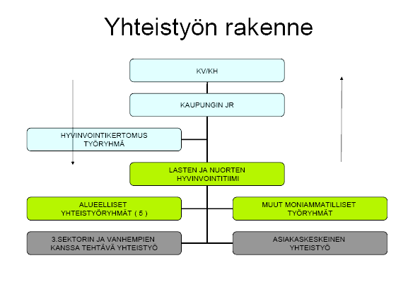 89 Kuvio 9. Ehdotus yhteistyön rakenteeksi Lahden kaupungissa. (Lasten ja nuorten hyvinvointisuunnitelma v. 2009 2012.