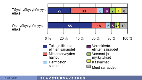 Kun nämä mahdollisuudet ovat kaventuneet, työkyvyttömyyseläkkeet tällä perusteella ovat uudelleen kohonneet.