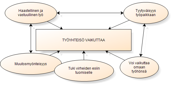 90 Acta Wasaensia esteitä ja mahdollistajia oppimiselle, koska haastateltavat uskalsivat aika vapaasti kahden kesken kertoa ajatuksiaan virheistä.