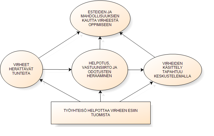 Acta Wasaensia 111 tuulla, nostetaanko tapahtuma laajempaan käsittelyyn työyhteisössä. Myöskään virheen ilmoittaminen ei vielä välttämättä johda siihen, että virheestä opitaan organisaatiossa.