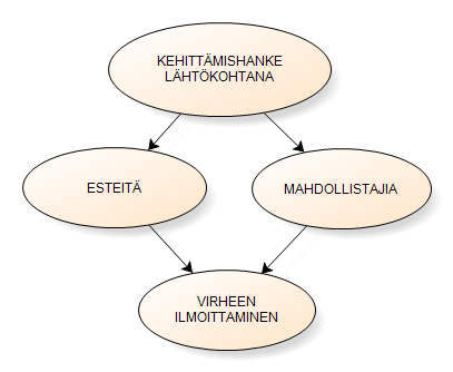 Acta Wasaensia 115 Kuvio 18. Virheen ilmoittamisella on esteitä ja mahdollistajia Virheen ilmoittamiselle nähtiin olevan monia esteitä, ja niistä keskusteltiin jokaisessa työpajassa.