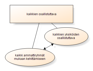 Acta Wasaensia 119 Kuvio 19. Kaikkien yksiköiden ja ammattiryhmien tulisi osallistua Se, että kaikkien yksiköiden on osallistuttava, ei noussut haastatteluissa keskusteluun.