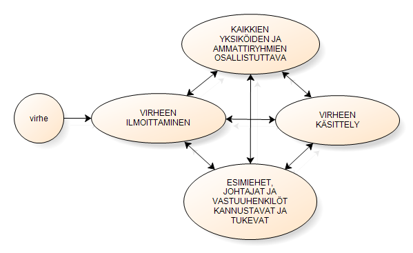 Acta Wasaensia 133 Kuvio 22. Virheestä oppiminen organisaatiossa edellyttää sitä tukevia prosesseja 4.