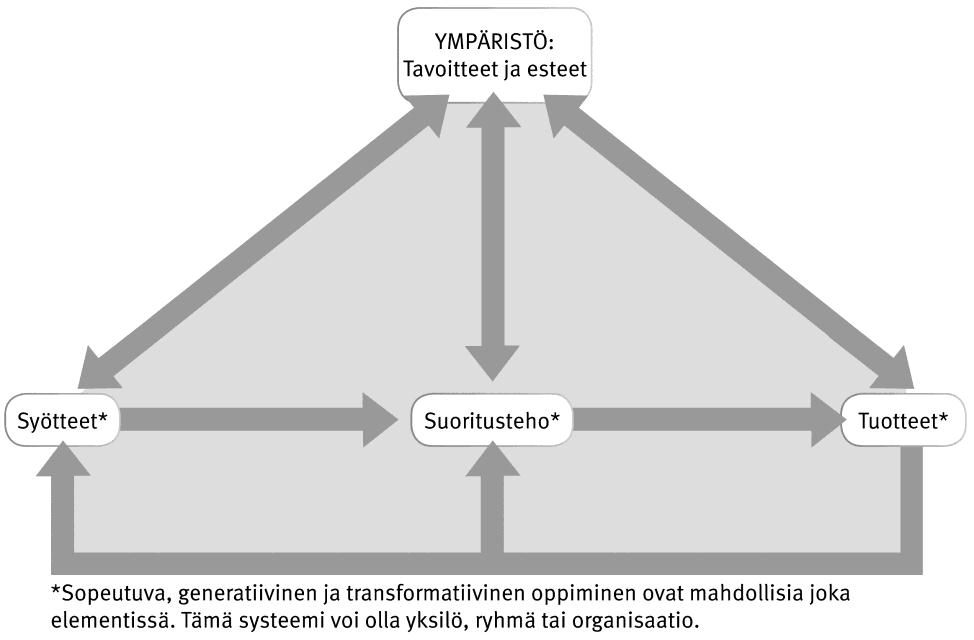 Acta Wasaensia 25 Kuvio 2. Yksinkertainen avoin systeemimalli: sopeutuva, generatiivinen ja transformatiivinen oppiminen Londoni ym. 2006 pohjalta.