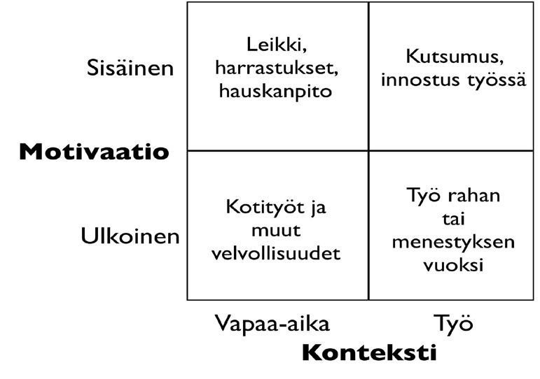 Kuvio 2. Sisäinen ja ulkoinen motivaatio työssä ja vapaa-aikana Miksi sisäinen motivaatio on sitten niin tärkeä?