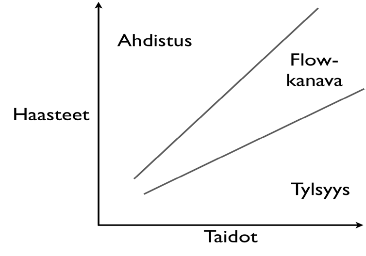 Motivaatiomme on parhaimmillaan silloin, kun tehtävä on sopivan haastava.