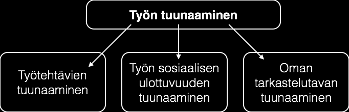 Klassinen esimerkki erilaisista tavoista mieltää oma työ on tarina kahdesta miehestä, jotka moukaroivat lekalla suuria kiviä. Kun heiltä kysyttiin, mitä he tekivät, toinen vastasi hakkaavansa kiviä.