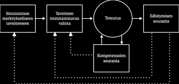 Olennaista on, että asetettu tavoite luo merkityksen tekemiselle ja palaute kertoo tavoitteen saavuttamisen etenemisestä. (Thomas, 2000.