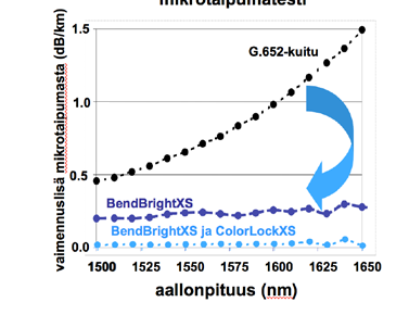 1600 nm alueella. BendBright XS Prysmian Groupin BendBright XS -kuidussa yhdistyy kaksi merkittävää ominaisuutta: erittäin alhainen herkkyys makro- ja mikrotaipumalle ja alhainen vesipiikkitaso.